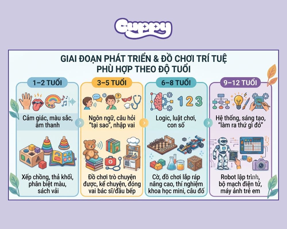 Đồ chơi trí tuệ cho bé theo độ tuổi